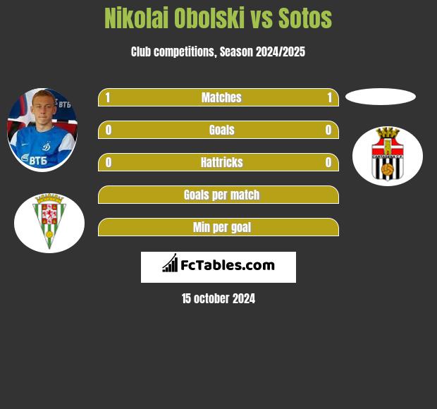 Nikolai Obolski vs Sotos h2h player stats