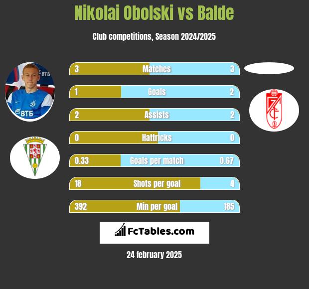 Nikolai Obolski vs Balde h2h player stats