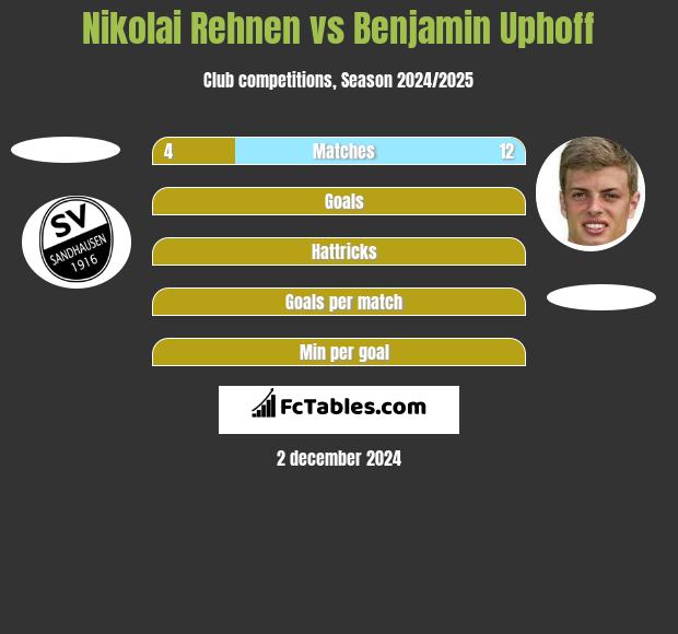 Nikolai Rehnen vs Benjamin Uphoff h2h player stats