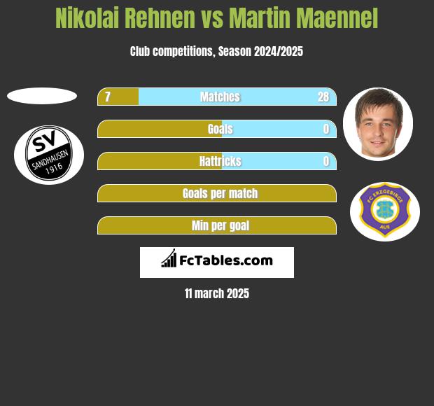 Nikolai Rehnen vs Martin Maennel h2h player stats