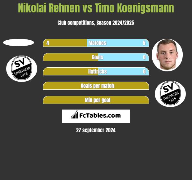 Nikolai Rehnen vs Timo Koenigsmann h2h player stats