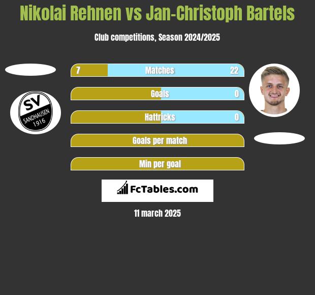 Nikolai Rehnen vs Jan-Christoph Bartels h2h player stats