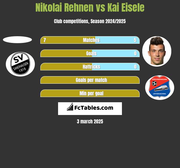 Nikolai Rehnen vs Kai Eisele h2h player stats