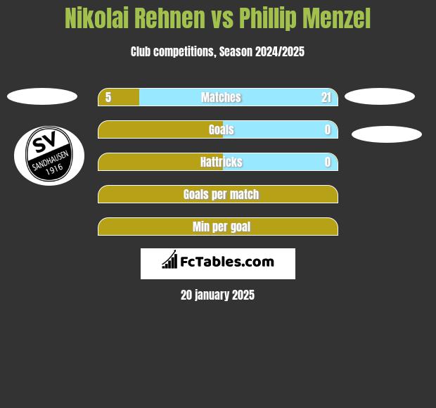 Nikolai Rehnen vs Phillip Menzel h2h player stats