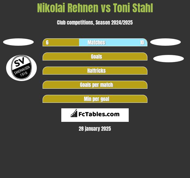 Nikolai Rehnen vs Toni Stahl h2h player stats