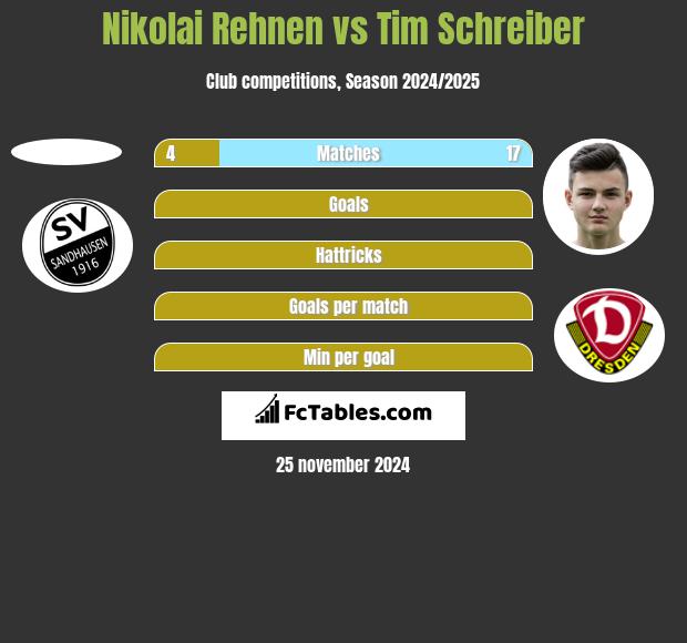 Nikolai Rehnen vs Tim Schreiber h2h player stats