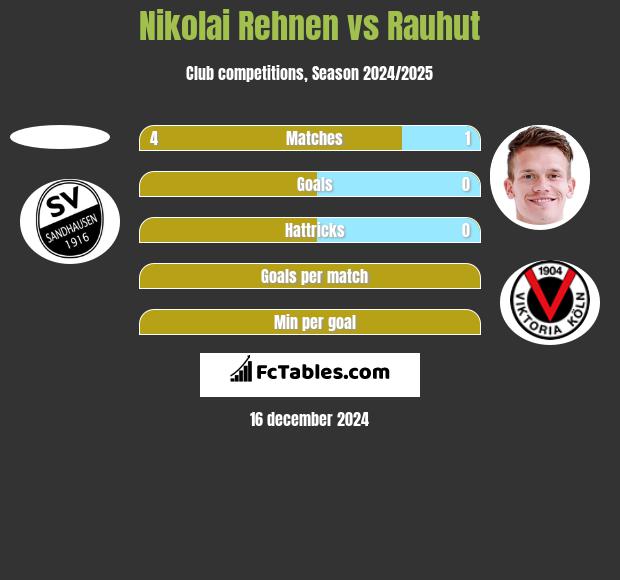 Nikolai Rehnen vs Rauhut h2h player stats