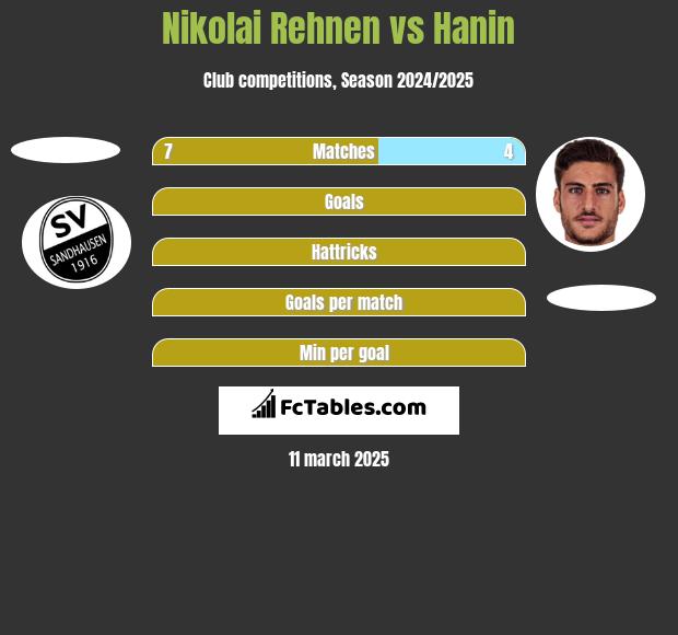 Nikolai Rehnen vs Hanin h2h player stats