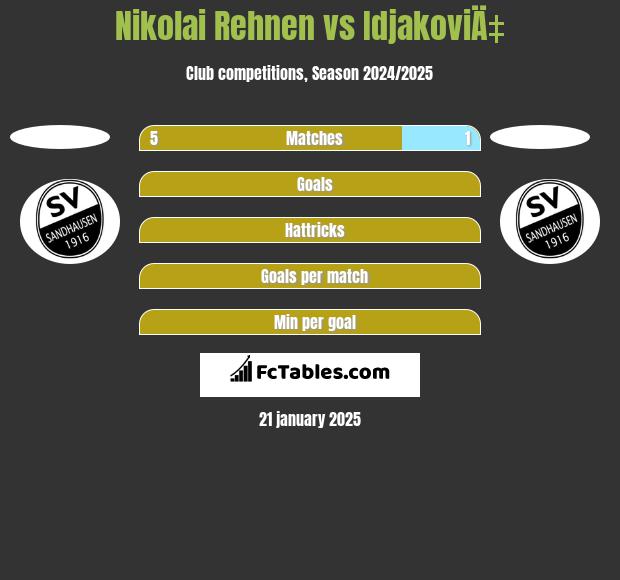 Nikolai Rehnen vs IdjakoviÄ‡ h2h player stats