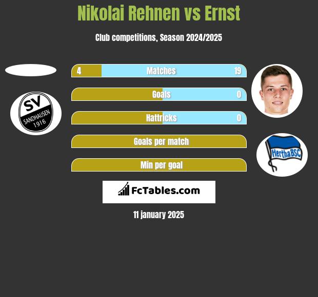 Nikolai Rehnen vs Ernst h2h player stats