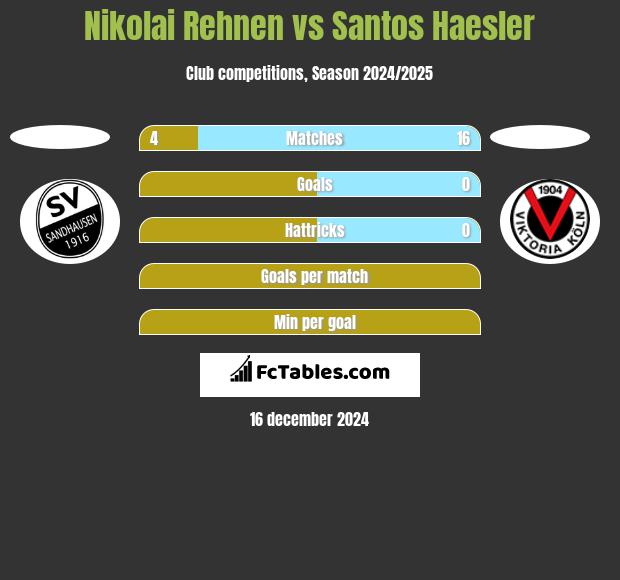 Nikolai Rehnen vs Santos Haesler h2h player stats