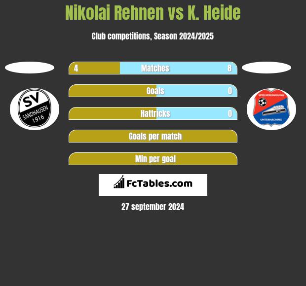 Nikolai Rehnen vs K. Heide h2h player stats