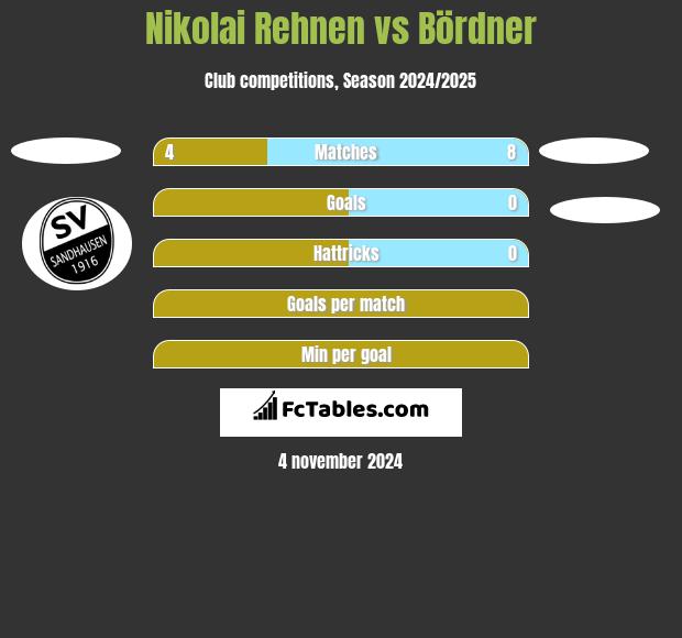 Nikolai Rehnen vs Bördner h2h player stats