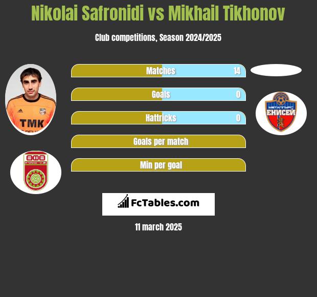 Nikolai Safronidi vs Mikhail Tikhonov h2h player stats