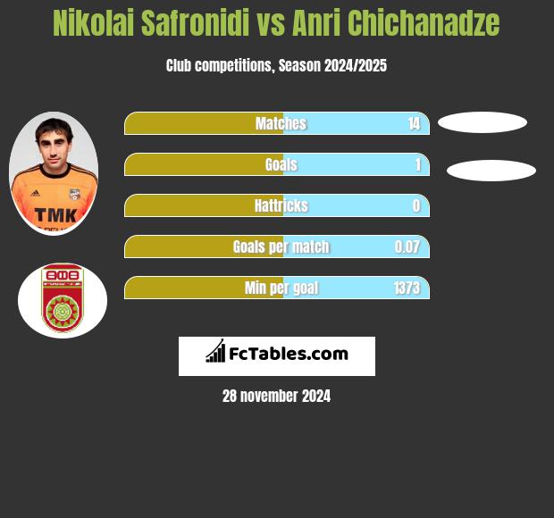 Nikolai Safronidi vs Anri Chichanadze h2h player stats