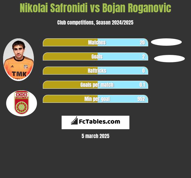 Nikolai Safronidi vs Bojan Roganovic h2h player stats