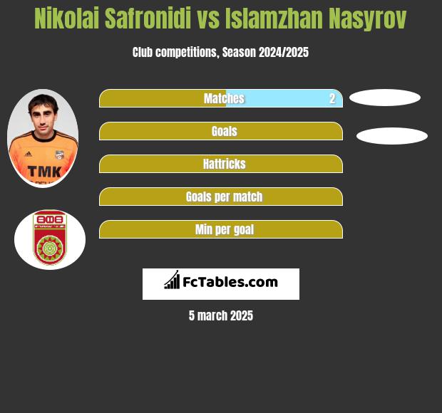 Nikolai Safronidi vs Islamzhan Nasyrov h2h player stats