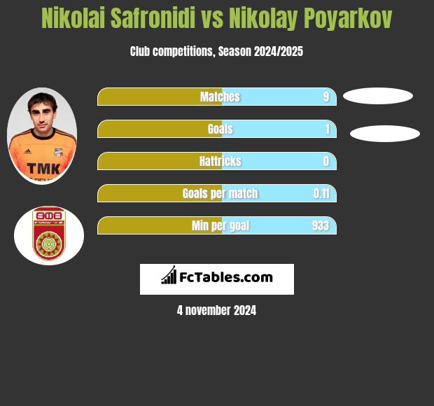 Nikolai Safronidi vs Nikolay Poyarkov h2h player stats