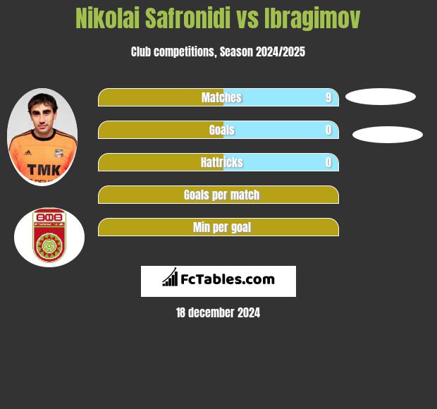 Nikolai Safronidi vs Ibragimov h2h player stats