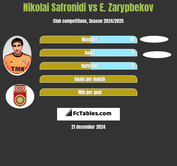 Nikolai Safronidi vs E. Zarypbekov h2h player stats