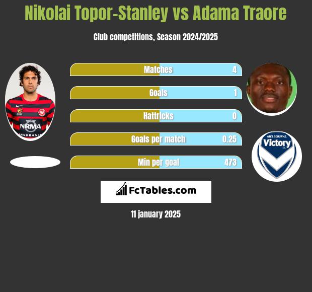 Nikolai Topor-Stanley vs Adama Traore h2h player stats