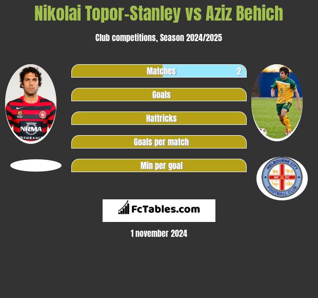 Nikolai Topor-Stanley vs Aziz Behich h2h player stats