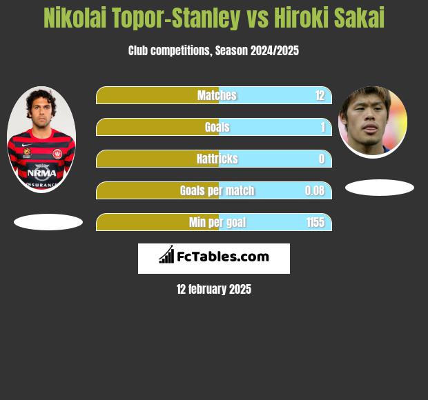 Nikolai Topor-Stanley vs Hiroki Sakai h2h player stats