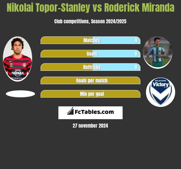 Nikolai Topor-Stanley vs Roderick Miranda h2h player stats