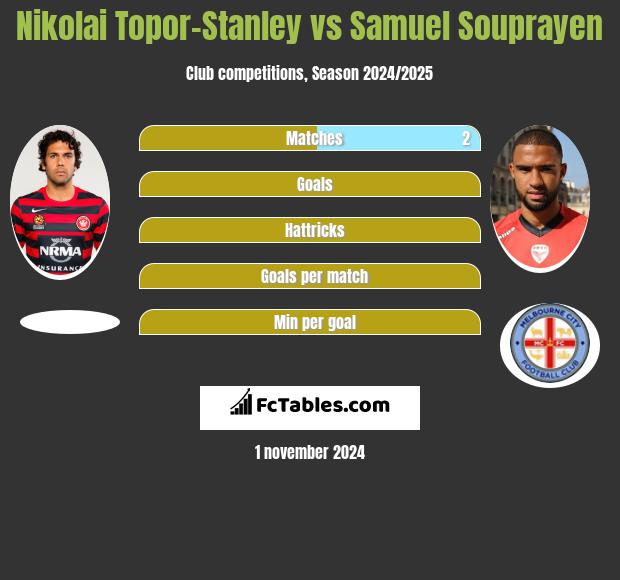 Nikolai Topor-Stanley vs Samuel Souprayen h2h player stats