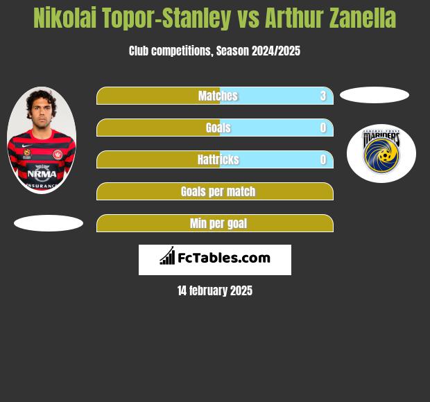 Nikolai Topor-Stanley vs Arthur Zanella h2h player stats