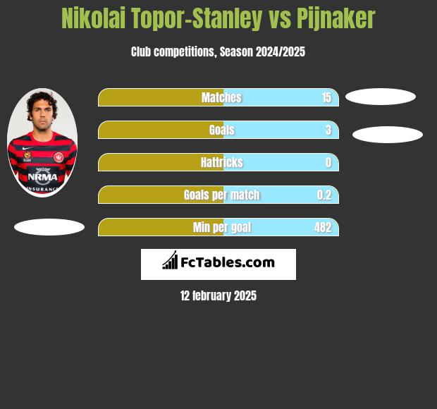 Nikolai Topor-Stanley vs Pijnaker h2h player stats