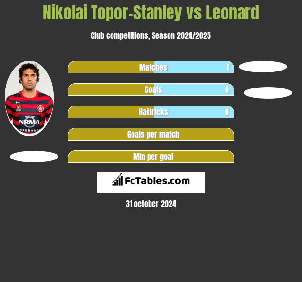 Nikolai Topor-Stanley vs Leonard h2h player stats