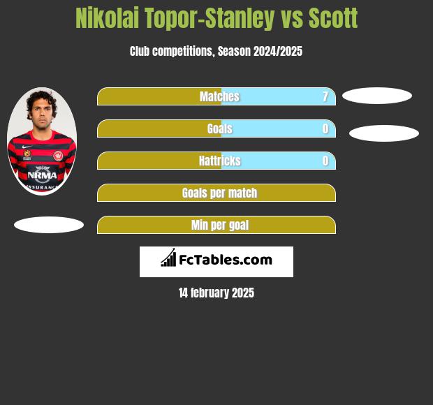 Nikolai Topor-Stanley vs Scott h2h player stats