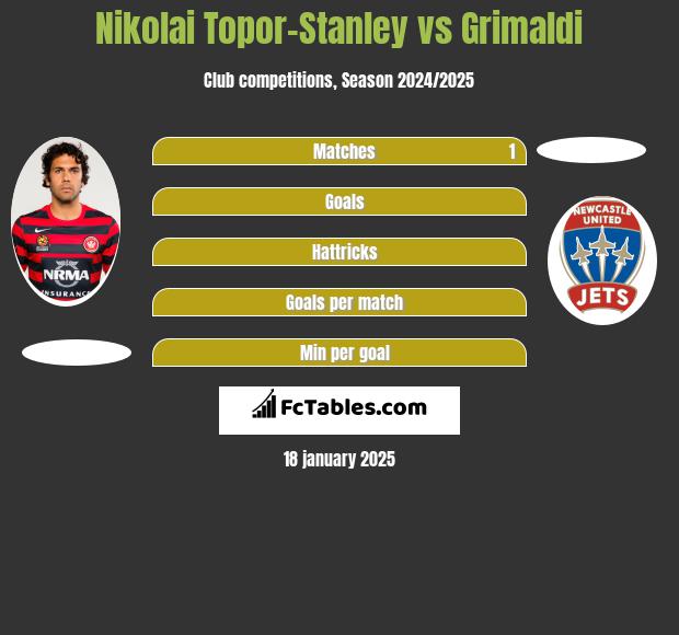 Nikolai Topor-Stanley vs Grimaldi h2h player stats