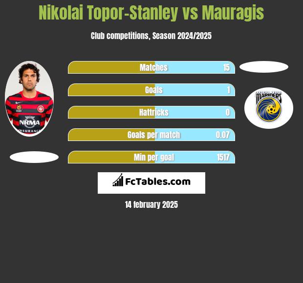 Nikolai Topor-Stanley vs Mauragis h2h player stats