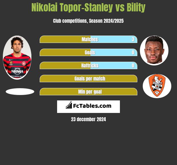 Nikolai Topor-Stanley vs Bility h2h player stats