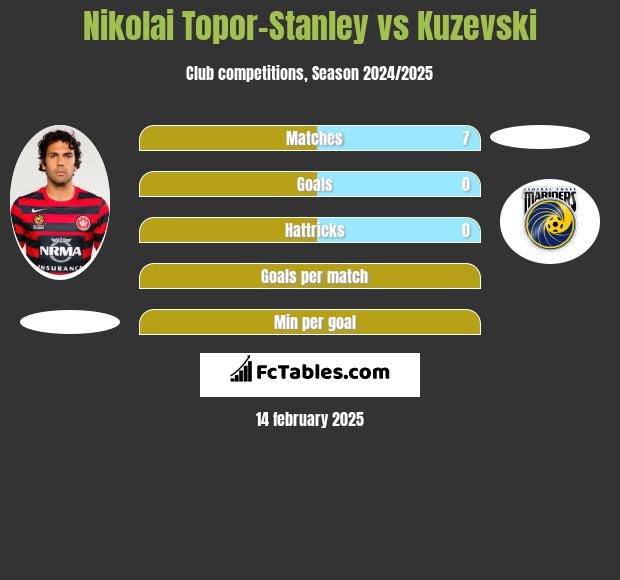 Nikolai Topor-Stanley vs Kuzevski h2h player stats