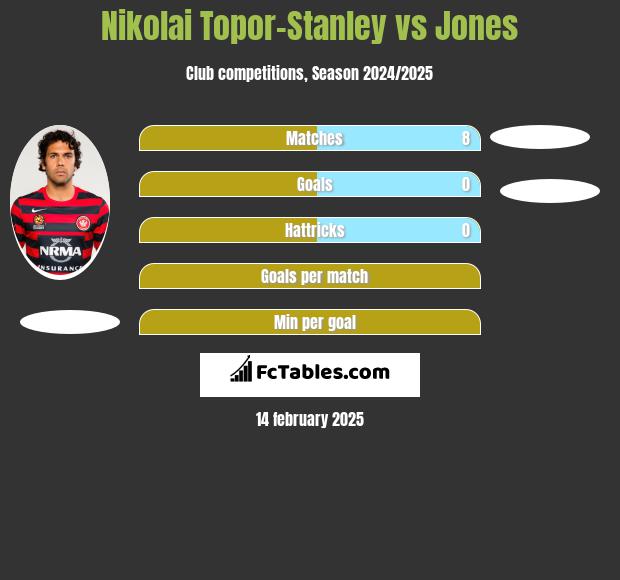 Nikolai Topor-Stanley vs Jones h2h player stats