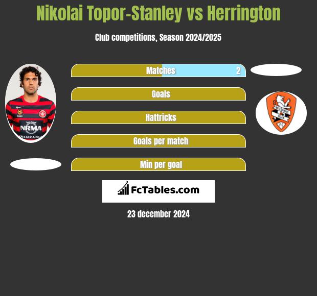 Nikolai Topor-Stanley vs Herrington h2h player stats