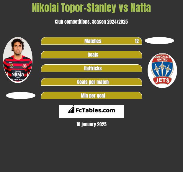 Nikolai Topor-Stanley vs Natta h2h player stats