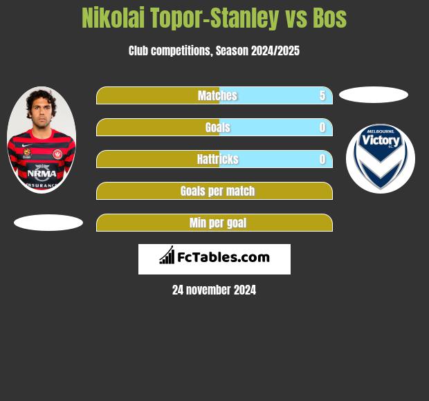 Nikolai Topor-Stanley vs Bos h2h player stats