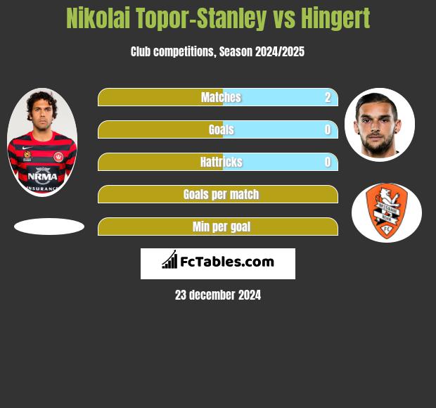 Nikolai Topor-Stanley vs Hingert h2h player stats