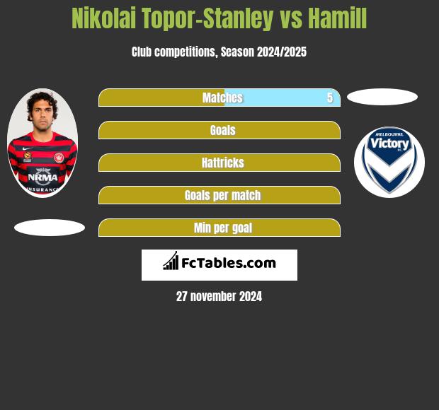 Nikolai Topor-Stanley vs Hamill h2h player stats