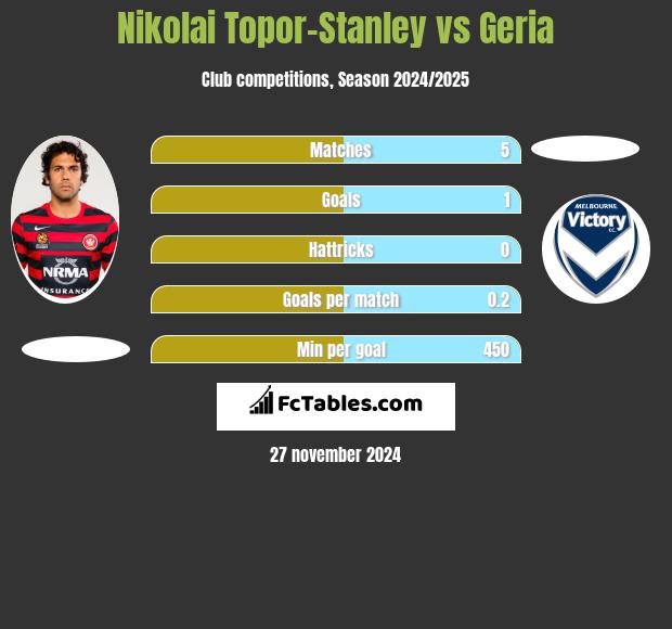 Nikolai Topor-Stanley vs Geria h2h player stats