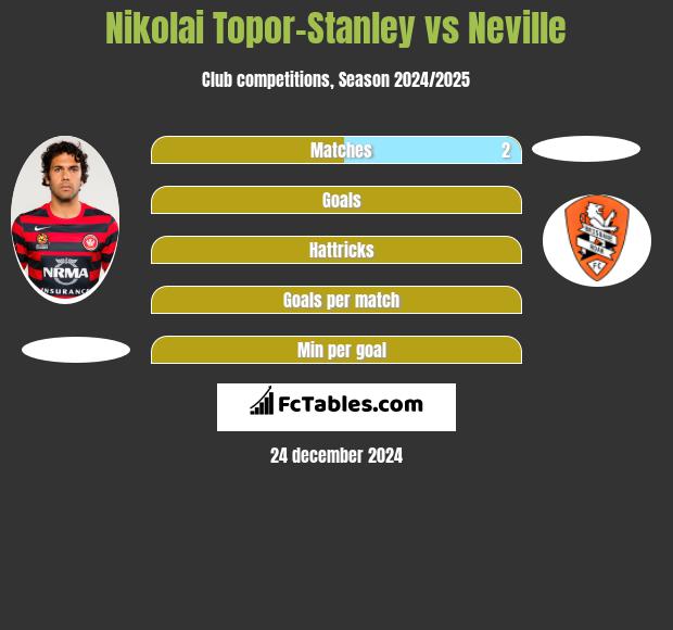 Nikolai Topor-Stanley vs Neville h2h player stats