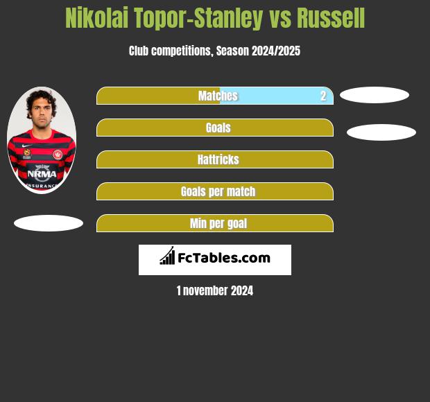 Nikolai Topor-Stanley vs Russell h2h player stats