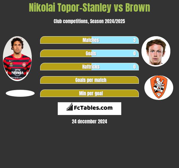 Nikolai Topor-Stanley vs Brown h2h player stats