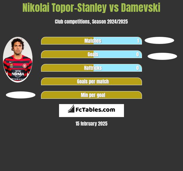 Nikolai Topor-Stanley vs Damevski h2h player stats