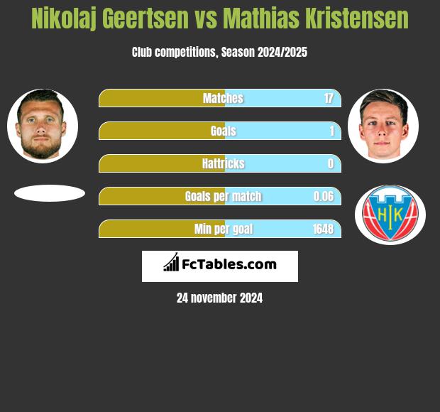 Nikolaj Geertsen vs Mathias Kristensen h2h player stats