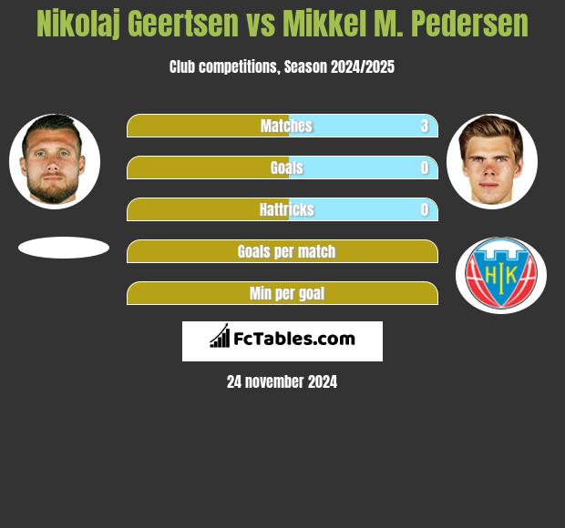 Nikolaj Geertsen vs Mikkel M. Pedersen h2h player stats